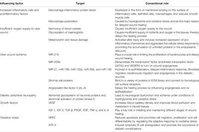 Oxidative Stress and Lipid Peroxidation: Prospective Associations Between Ferroptosis and Delayed Wound Healing in Diabetic Ulcers